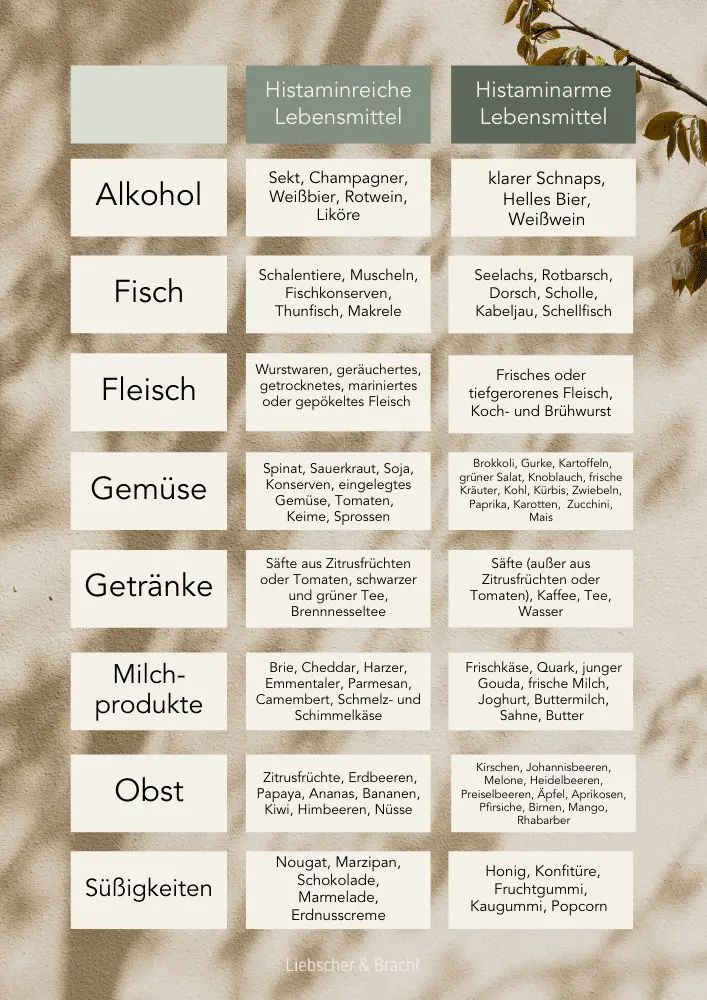 Eine Tabelle mit histaminreichen und histaminarmen Lebensmitteln aufgeteilt nach Lebensmittelbereich ist zu sehen.