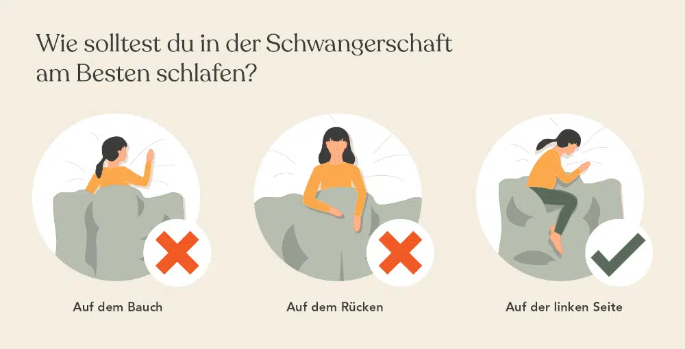 Vor einem olivgrünen Hintergrund sind drei separate Grafiken angeordnet. In der linken Grafik liegt eine schwangere Frau auf dem Bauch im Bett – daneben ist ein rotes X abgebildet. In der mittleren Grafik liegt eine schwangere Frau auf dem Rücken – daneben ist wieder ein rotes X abgebildet. In der rechten Grafik liegt eine schwangere Frau auf der linken Seite – daneben ist ein grüner Haken abgebildet.