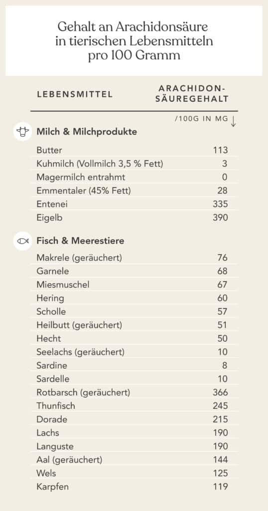 Tabellarische Auflistung mit verschiedenen Lebensmittel in 100 Gramm-Angabe und dem Arachidonsäuregehalt in Milligramm