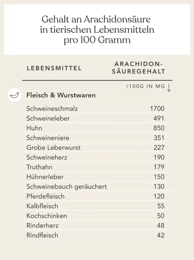 Tabellarische Auflistung mit verschiedenen Lebensmittel in 100 Gramm-Angabe und dem Arachidonsäuregehalt in Milligramm