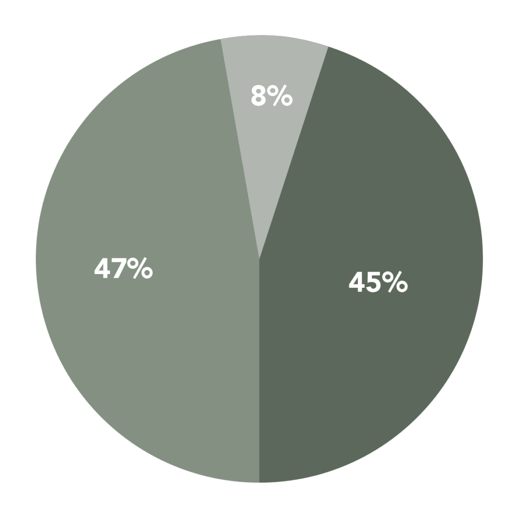 Tortendiagramm mit Verteilung der Behandlungsart nach Einholen einer Zweitmeinung zur Rücken-OP. 8% Empfehlung zu OP, 47% Optimierung der Regelversorgung , 45% intensives Übungsprogramm