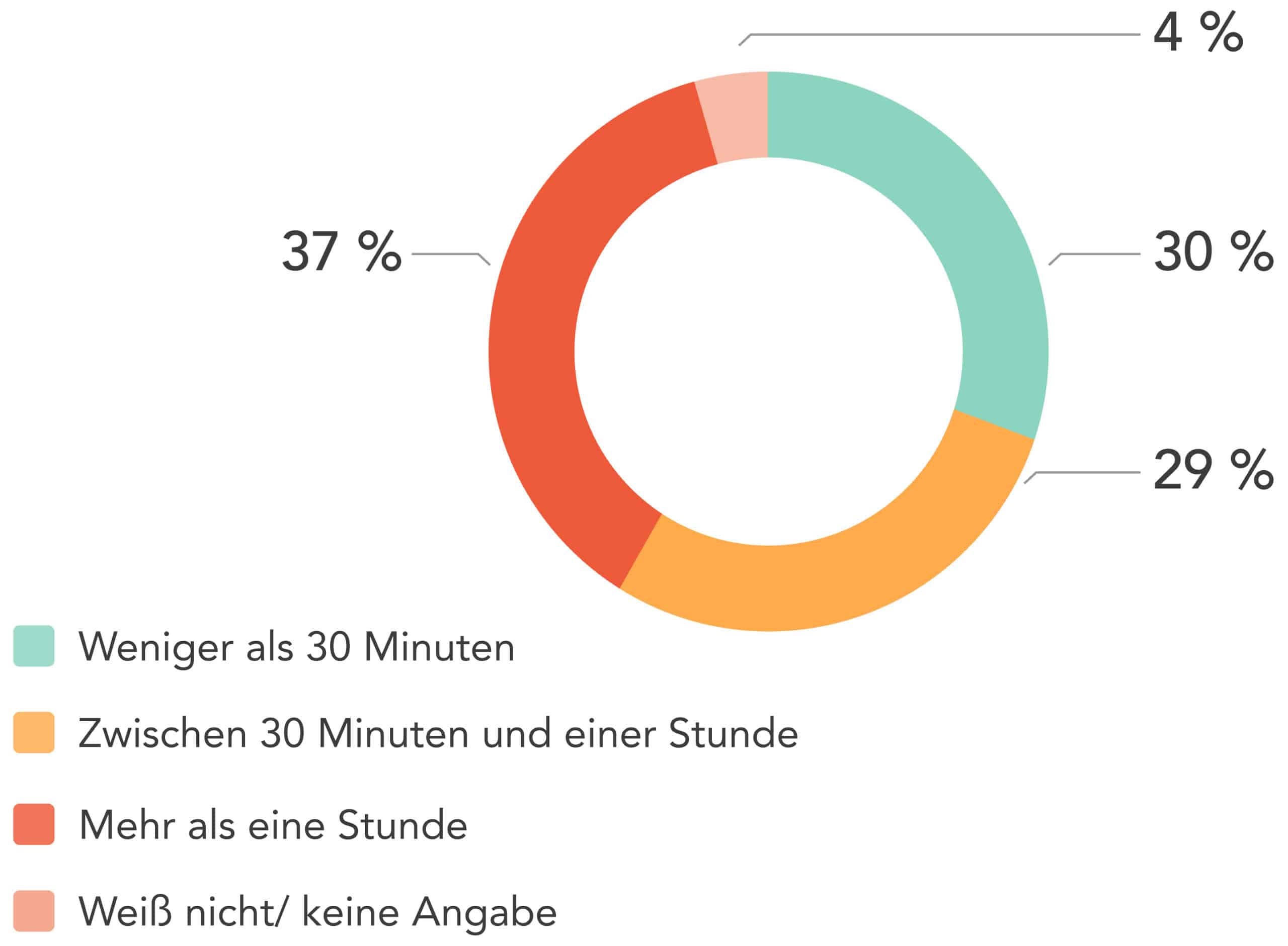 Graphik mit 4 Angaben: weniger als 30 min, mehr als eine Stunde, zwischen 30 min. und einer Stunde, weiß nicht / keine Angabe.