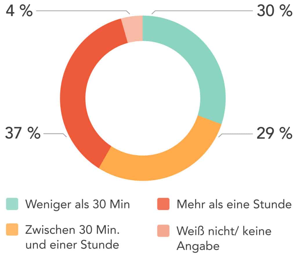 Graphik mit 4 Angaben: weniger als 30 min, mehr als eine Stunde, zwischen 30 min. und einer Stunde, weiß nicht / keine Angabe.