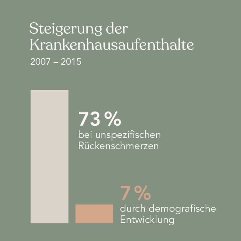 Grafik mit Steigerung der Krankenhausaufenthalte bei unspezifischen Rückenschmerzen um 73% im Zeitraum 2007 bis 2015. Steigerung aufgrund von demografischer Entwicklung liegt bei 7%.