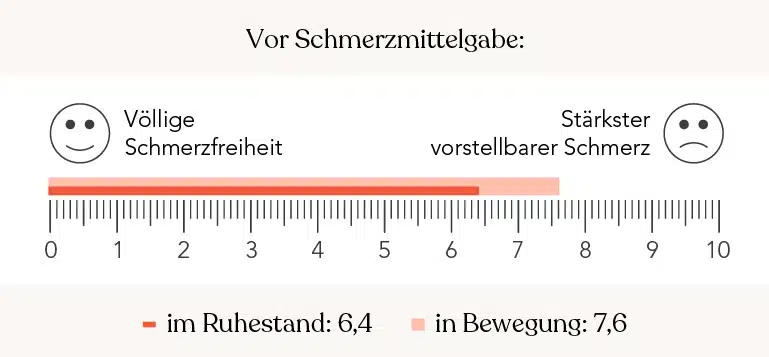 Infografik Schmerzskala ohne Schmerzmittel, zunehmender Schmerz von 0 bis 10, Wert im Ruhezustand bei 6,4 und in Bewegung bei 7,6