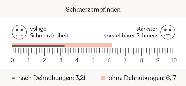 Skala 1 bis 10 mit Schmerzempfinden ohne Dehnübungen bei 6,17 und nach Dehnübungen bei 3,21
