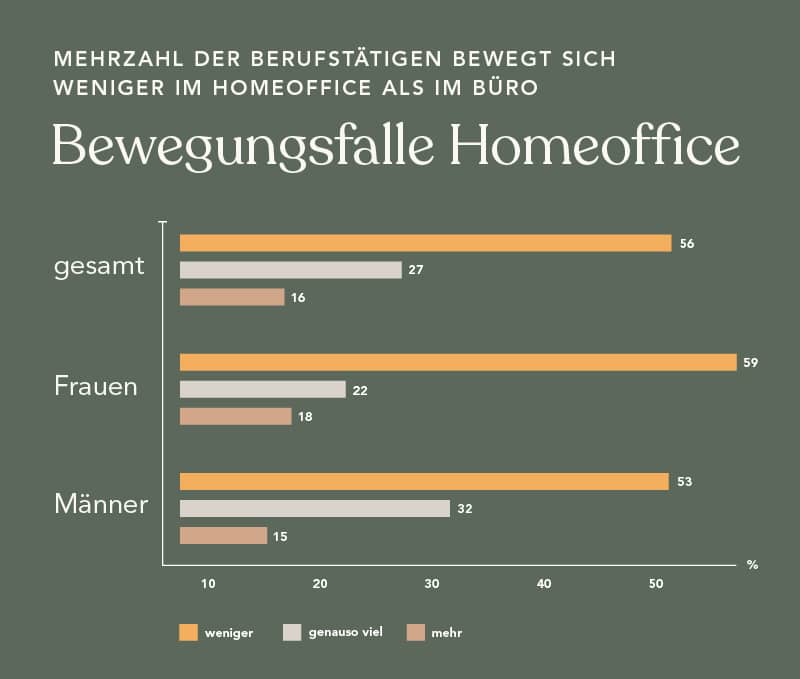 bewegungsverhalten-der-deutschen-bewegungsfalle-homeoffice-12062023-liebscher-bracht.jpg
