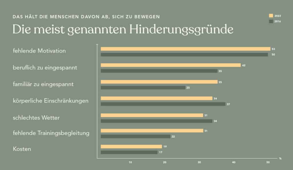 Hinderungsgründe für Bewegung: 53% fehlende Motivation, 42% beruflich zu eingespannt, 35% familiär zu eingespannt, 34% körperliche Einschränkungen, 31% schlechtes Wetter, 31% fehlende Trainingsbegleitung, 19% Kosten