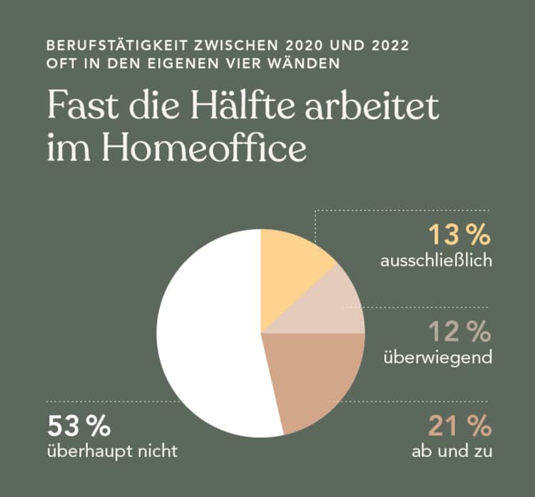 Grafik fast die Hälfte arbeitet im Homeoffice: 13% ausschließlich, 12% überwiegend, 21% ab und zu, 53% überhaupt nicht