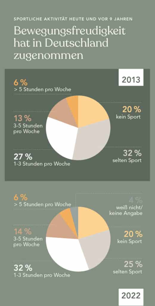 Grafik Verteilung Bewegungsverhalten 2013: 20% kein Sport, 32% selten Sport, 27% 1-3 Stunden pro Woche, 13% 3 - 5 Stunden pro Woche, 6% mehr als 5 Stunden pro Woche. Bewegungsverhalten 2022: 20% kein Sport, 25% selten Sport, 32% 1 - 3 Stunden pro Woche, 14% 3 - 5 Stunden pro Woche, 6% mehr als 5 Stunden pro Woche, 4% weiß nicht/keine Angabe