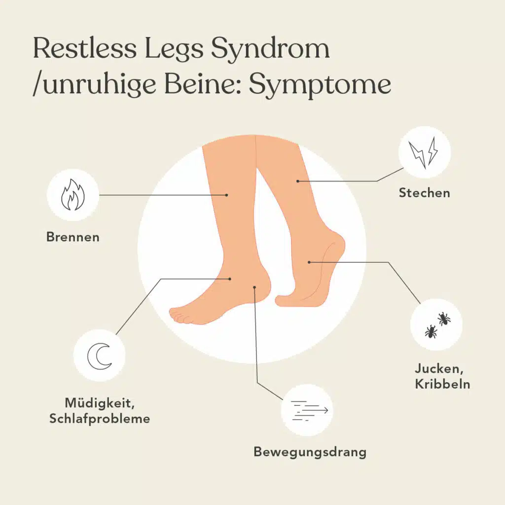 Grafische Illustration der Symptome des Resltess-Legs-Syndroms.