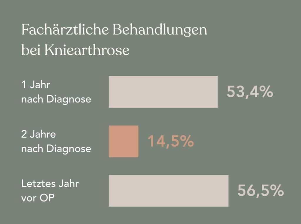 Fachärztliche Behandlungen bei Knie-Arthrose: 53,4% lassen sich im ersten Jahr nach der Diagnose fachärztlich behandeln, im zweiten Jahr sind es nur 14,5%, im letzten Jahr vor der OP sind es 56,5%