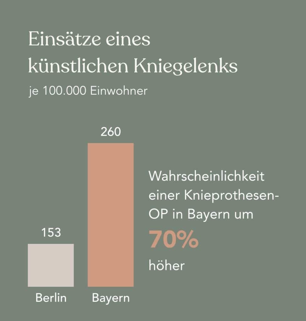 Grafik mit zwei vertikalen Balken: Einsatz eines künstlichen Kniegelenks ist in Bayern um 70% wahrscheinlicher als in Berlin