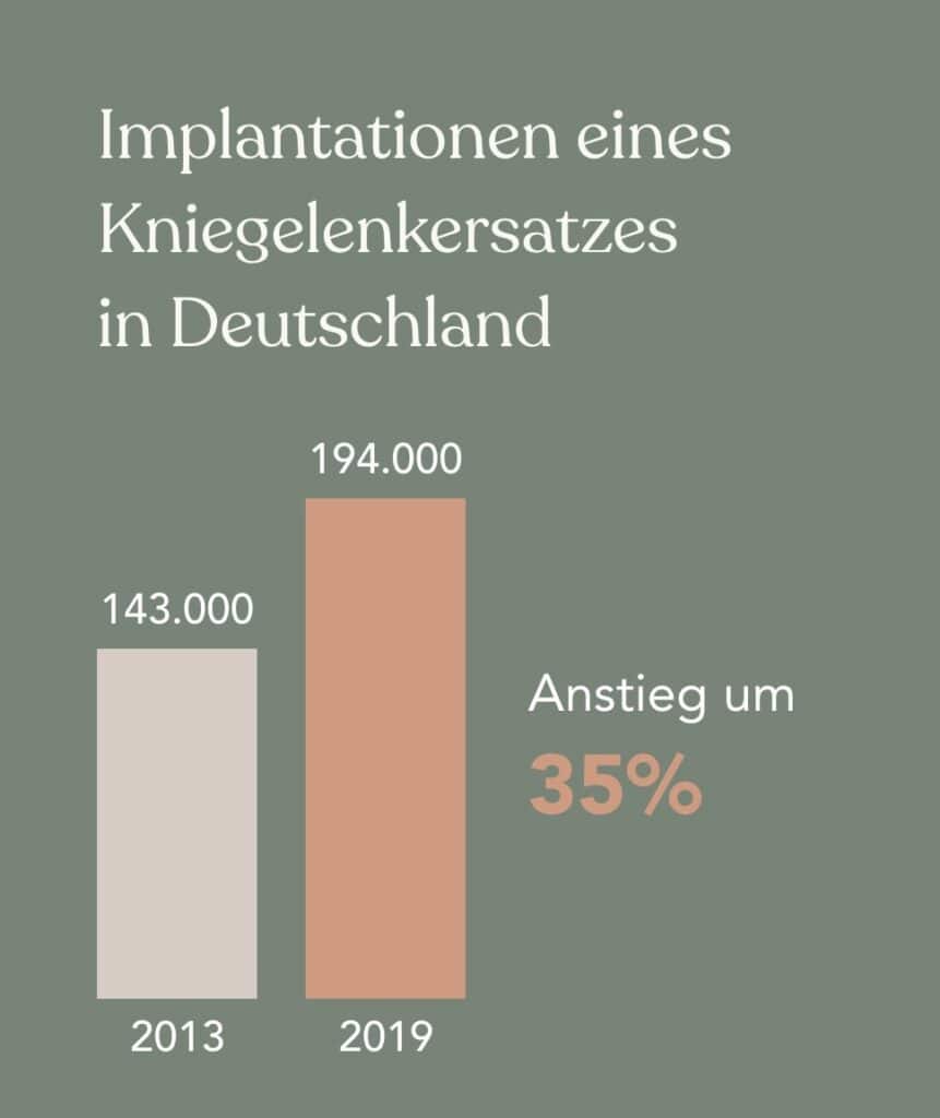 Grafik mit zwei vertikalen Balken: Implantationen des Kniegelenkersatzes in Deutschland, Steigerung von 2013 zu 2019 um 35%