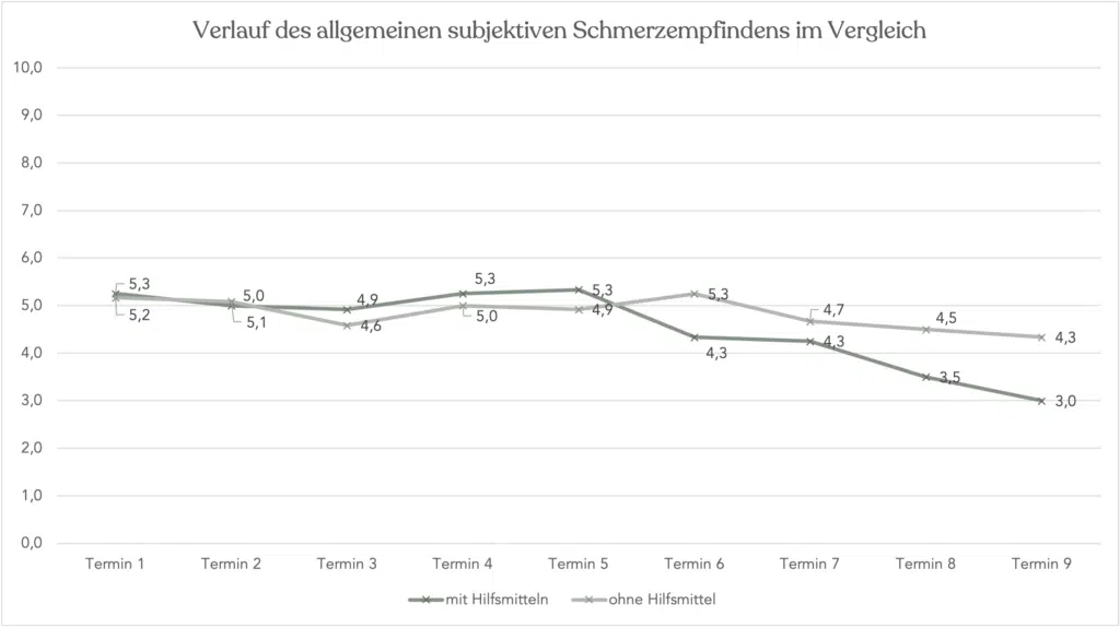 Die Grafik zeigt den Verlauf der subjektiven Schmerzeinschätzung bei 24 Teilnehmern unserer Kniestudie im Vergleich zweier Übungsgruppen: einmal mit Hilfsmitteln und Faszien-Rollmassage, einmal ohne Hilfsmittel und Faszien-Rollmassage. Auf einer Skala von 0–10 (0 = „keine Schmerzen“; 10 = „stärkste vorstellbare Schmerzen“) gab die Gruppe mit Hilfsmitteln und Faszien-Rollmassage am Ende der Studie im Schnitt eine Schmerzstärke an, die um 1,3 Punkte geringer war als die der anderen Gruppe. (3,0 vs. 4,3)