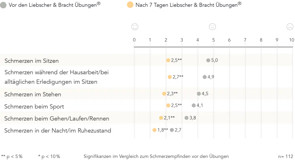 Die Grafik zeigt die Veränderung des Schmerzempfindens nach 7 Tagen üben bei den Teilnehmern unserer Nackenstudie für bestimmte Tätigkeiten. Die Schmerzeinschätzung der Teilnehmenden erfolgte auf einer Skala von 0–10.