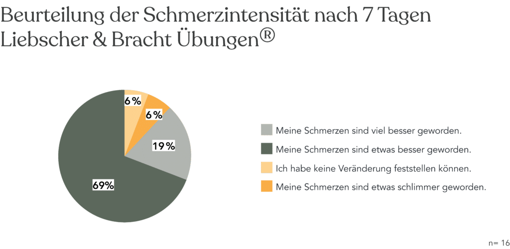 Ein Tortendiagramm zeigt die subjektive Schmerzeinschätzung der Teilnehmer unserer Studie für Schmerzen am unteren Rücken. 88 % geben an, dass sich die Schmerzen nach 7 Übungstagen gebessert haben.