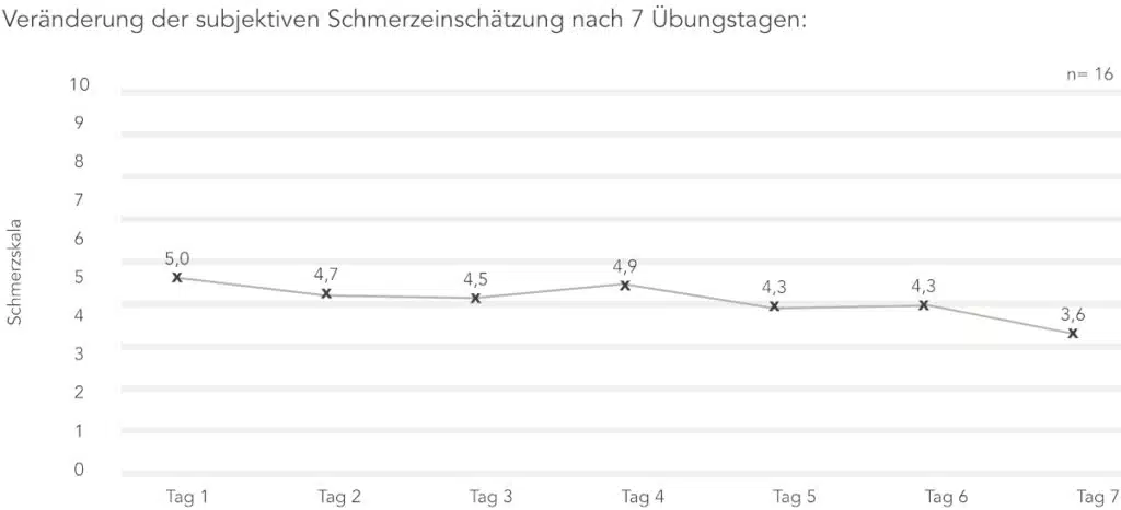 Die Grafik zeigt die durchschnittliche subjektive Schmerzeinschätzung der Probanden einer Studie zur Anwendung der Liebscher & Bracht Übungen® bei Schmerzen im unteren Rücken im Verlauf des Untersuchungszeitraums. Innerhalb von 7 Tagen sanken die Schmerzen auf einer Skala von 0 bis 10 im Schnitt von 5,0 auf 3,6