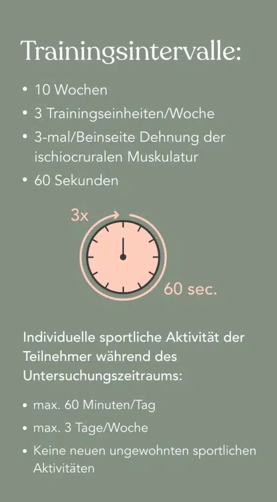 Grafik mit Daten zu Trainingsintervallen und anderen sportlichen Aktivitäten aus Fließtext