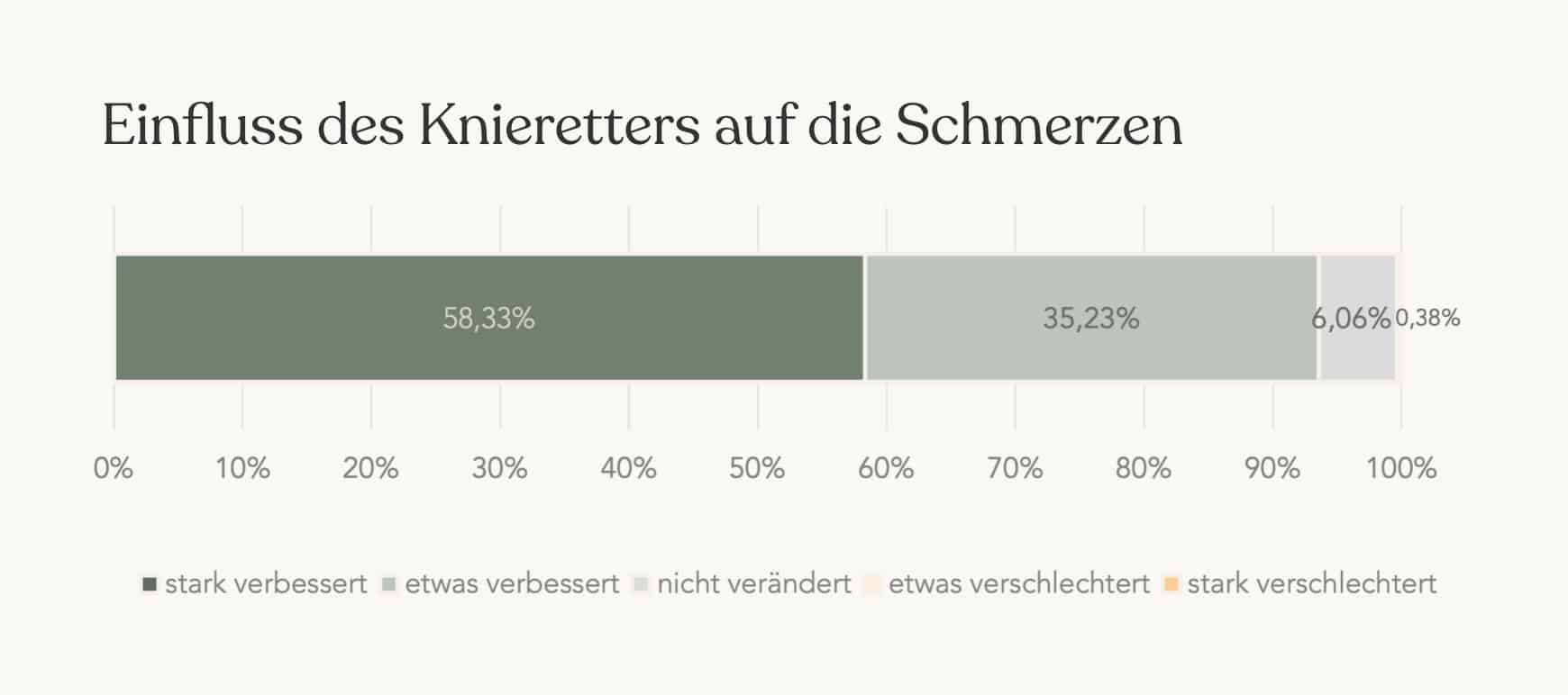 Abbildung zum Einfluss des Knieretters von Liebscher & Bracht auf das Schmerzgeschehen. Zu sehen ist ein Balkendiagramm, das für eine starke Schmerzverbesserung den höchsten Wert zeigt: .58,33 % der Nutzer mit einer Schmerzsymptomik sagen, dass das Üben mit dem Knieretter ihre Schmerzen stark verbessert hat. "Etwas verbessert" sagen 35,23 %.