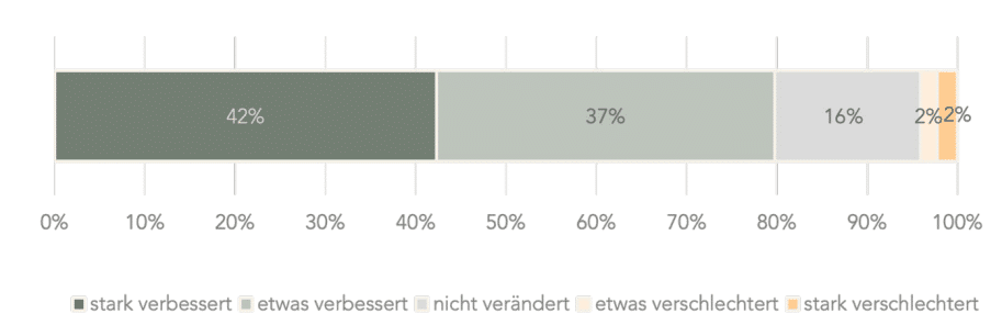 Abbildung von Ergebnissen aus der Online-Umfrage zum Rückenretter bezüglich der Schmerzreduktion. Im Balkendiagramm erkennbar: Zusammengefasst berichten 84 % der Befragten von einer Schmerzverbesserung