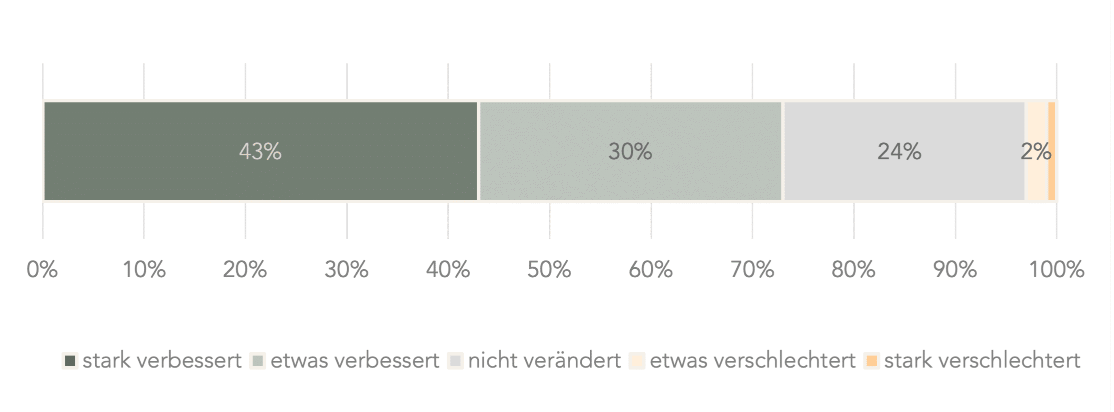 Balkendiagramm aus einer Online-Umfrage zur Wirksamkeit des Kieferretters