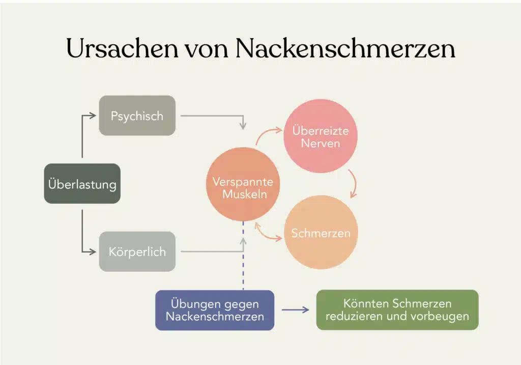 Die Beschwerden haben unterschiedliche Ursachen.