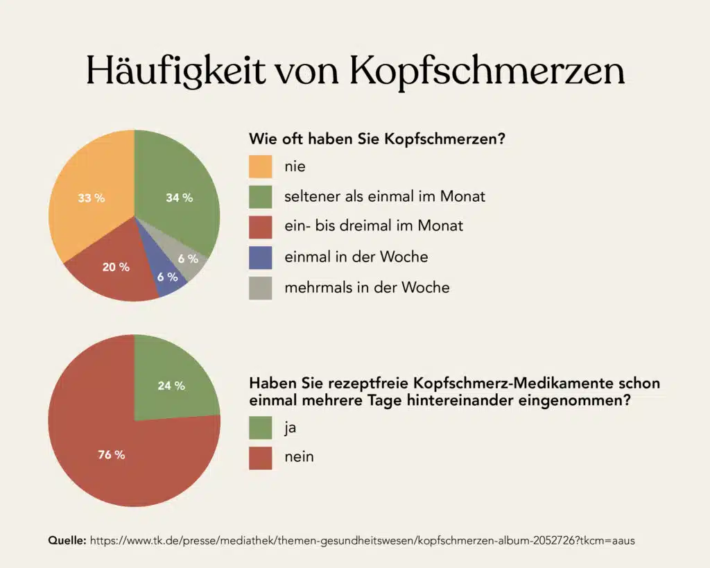 Die Techniker Krankenkasse untersuchte, wie oft ihre Versicherten unter Kopfschmerzattacken leiden.