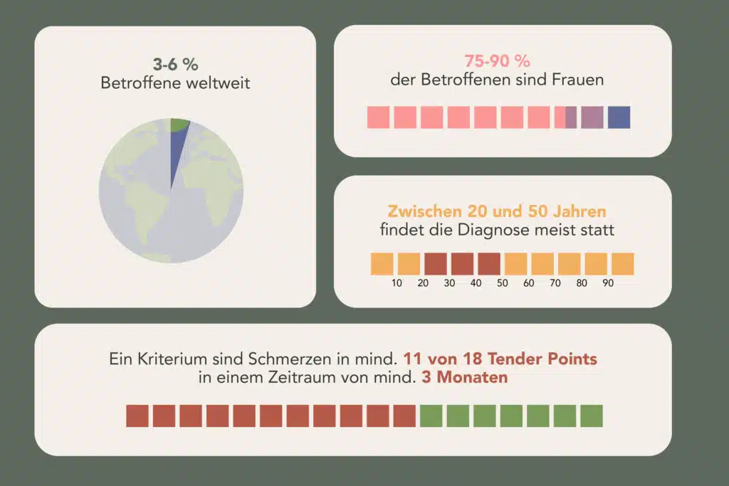 Insbesondere Frauen scheinen häufiger von Fibromyalgie betroffen zu sein. Weltweit gibt es etwa 3 bis 6 Prozent Betroffene. Die Diagnose bekommen Menschen meistens zwischen 20 und 50 Jahren. Ein Kriterium für Fibromyalgie sind Schmerzen in mindestens 11 von 18 Tender Points in einem Zeitraum von mindestens 3 Monaten.
