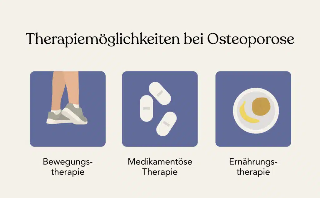 ei Osteoporose spielen verschiedene Behandlungsmöglichkeiten eine Rolle: Bewegungstherapie, medikamentöse Therapie und Ernährungstherapie