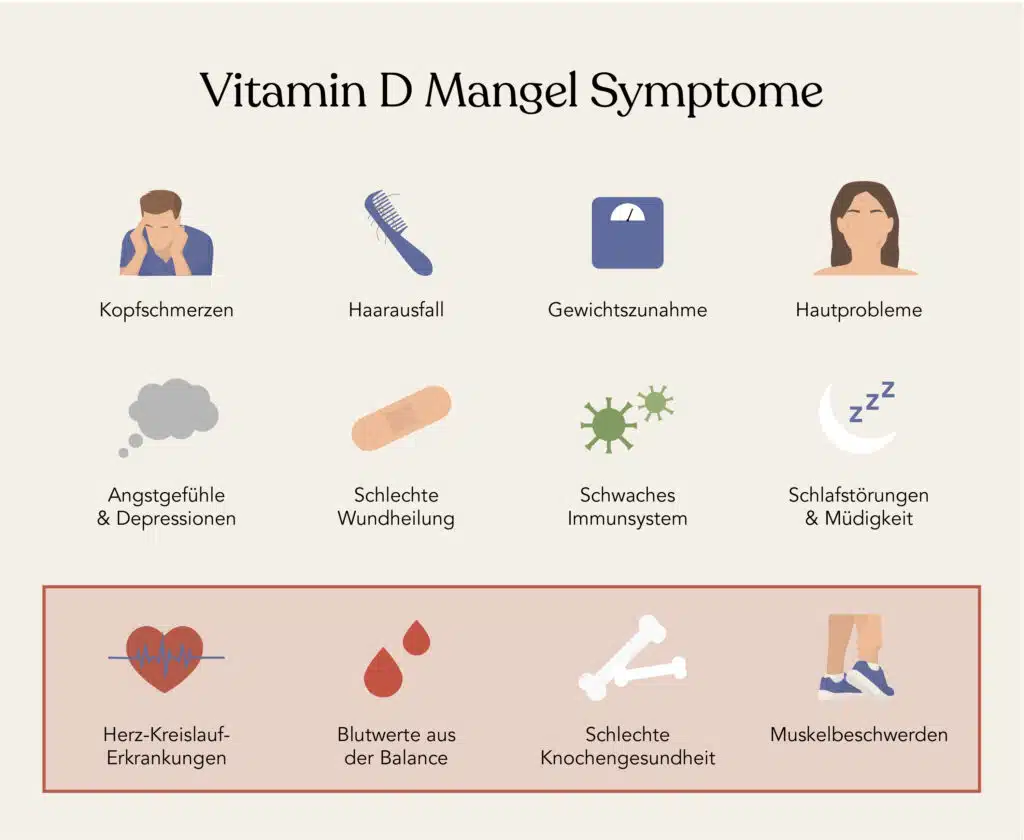 Ein Mangel an Vitamin D könnte sich zum Beispiel über Schlafstörungen, Kopfschmerzen, Haarausfall, Gewichtszunahme, Hautproblem und ein schwaches Immunsystem bemerkbar machen – gegebenenfalls solltest du also die Bestimmung des Vitamin-D-Spiegels anstoßen.