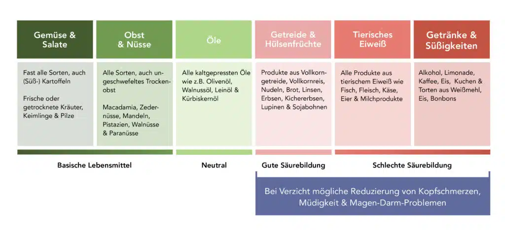 Achte während deiner Basenkur auf den pH-Wert und integriere zahlreiche basische Lebensmittel für 7 Tage.