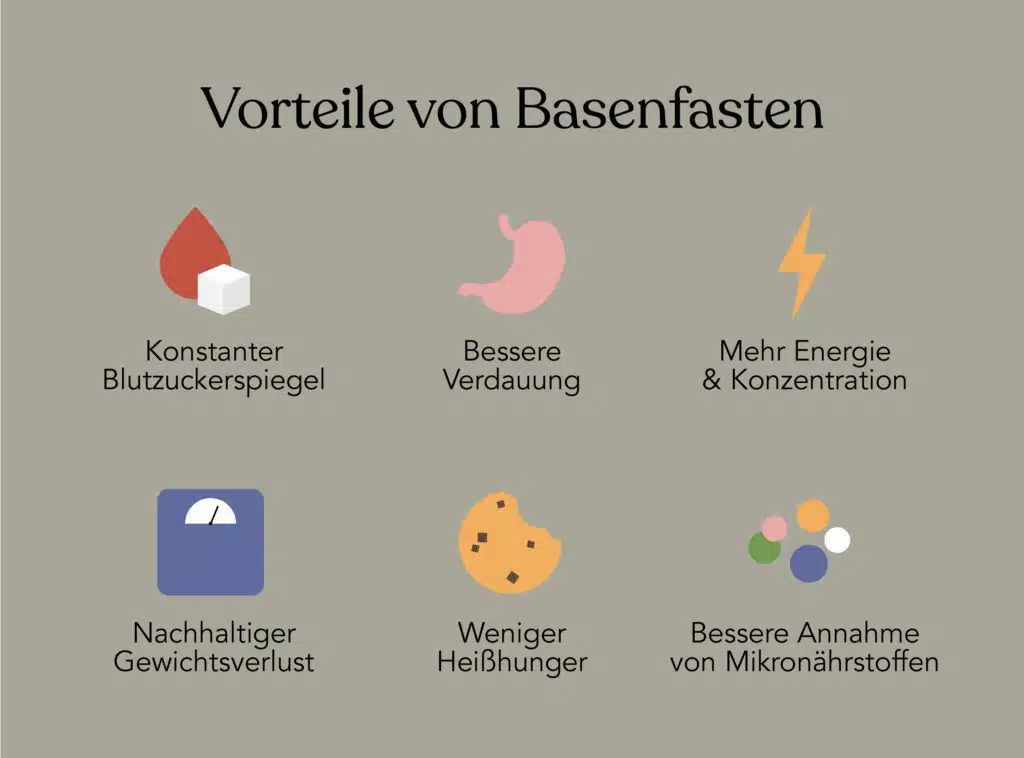 Bei der Methode wird die Verdauung häufig nicht so stark belastet, um zu einer Reduktion der Übersäuerung beizutragen.